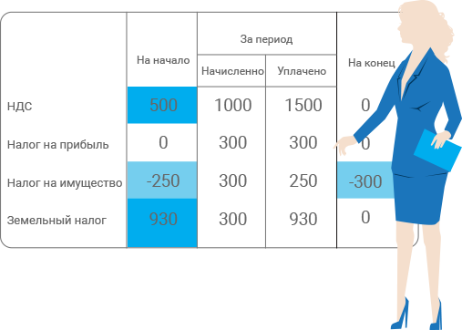 Сверка расчетов с бюджетом